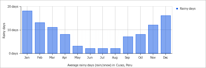 Most rainfall (rainy season) is seen in December – March in Cusco, Peru.