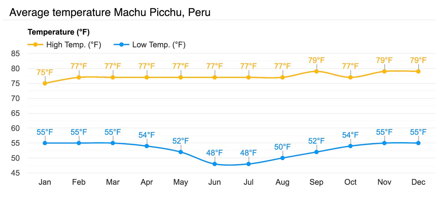 Weather forecast for next week on Cusco, Mollepata and Machu Picchu