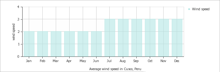 AVERAGE WIND SPEED OVER THE YEAR IN CUSCO - PERU This is the mean monthly wind speed (meters per second)
