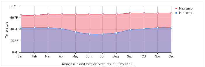 temperature cusco salkantay trek machu picchu